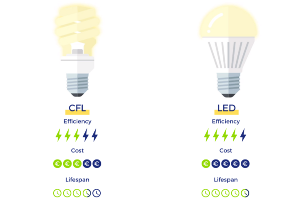 Introduction to Lighting Efficiency